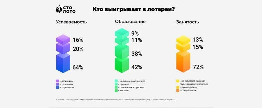 Хорошисты в лотереи выигрывают чаще